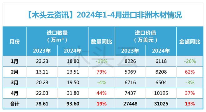 非洲国家对中国木材出口发力？这国领跑多国增长显著(图2)