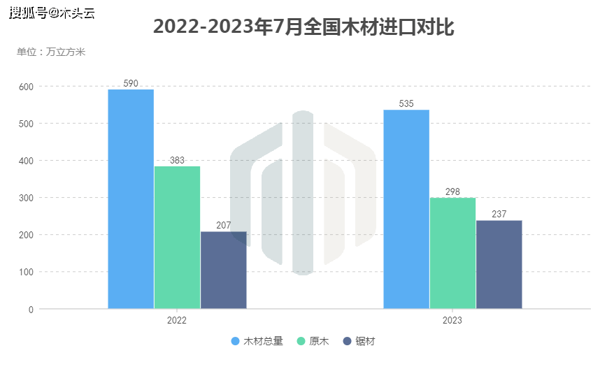 双赢彩票APP下载7月全国木材进口数据分析(图2)