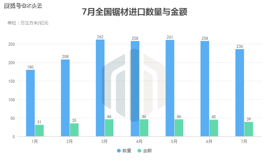 双赢彩票APP下载7月全国木材进口数据分析(图3)