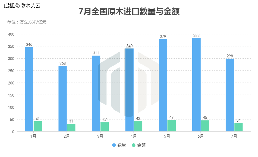 双赢彩票APP下载7月全国木材进口数据分析(图4)