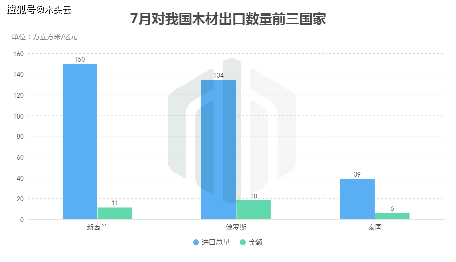 双赢彩票APP下载7月全国木材进口数据分析(图5)